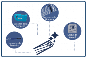 Acessórios e equipamentos para técnico instalador
