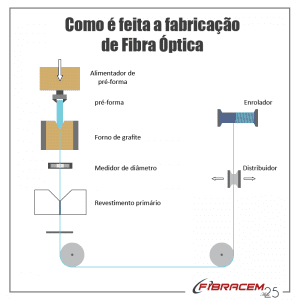 fabricação de fibra óptica
