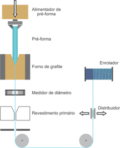 fabricação de fibra óptica 