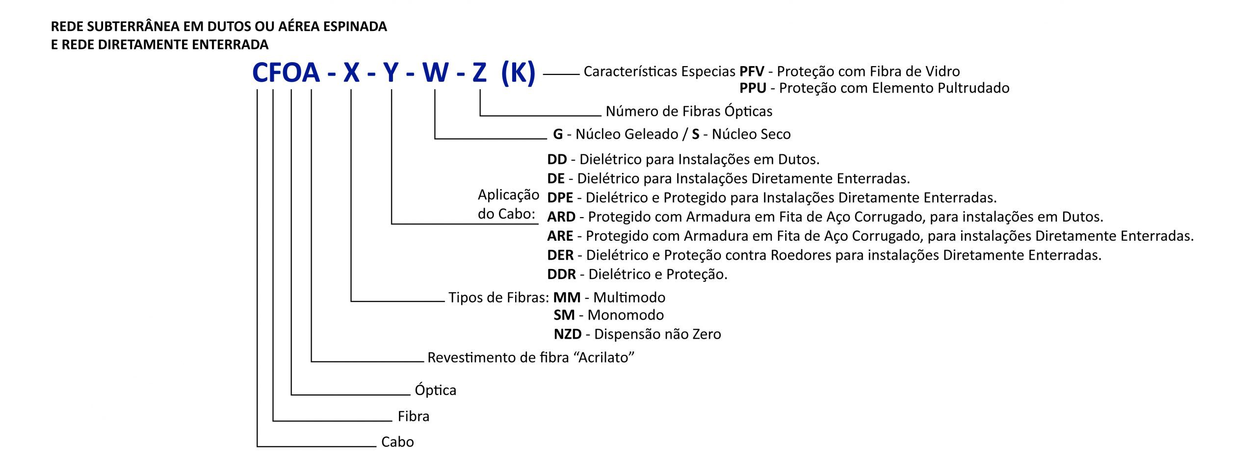 Nomenclaturas de cabos ópticos subterrâneos