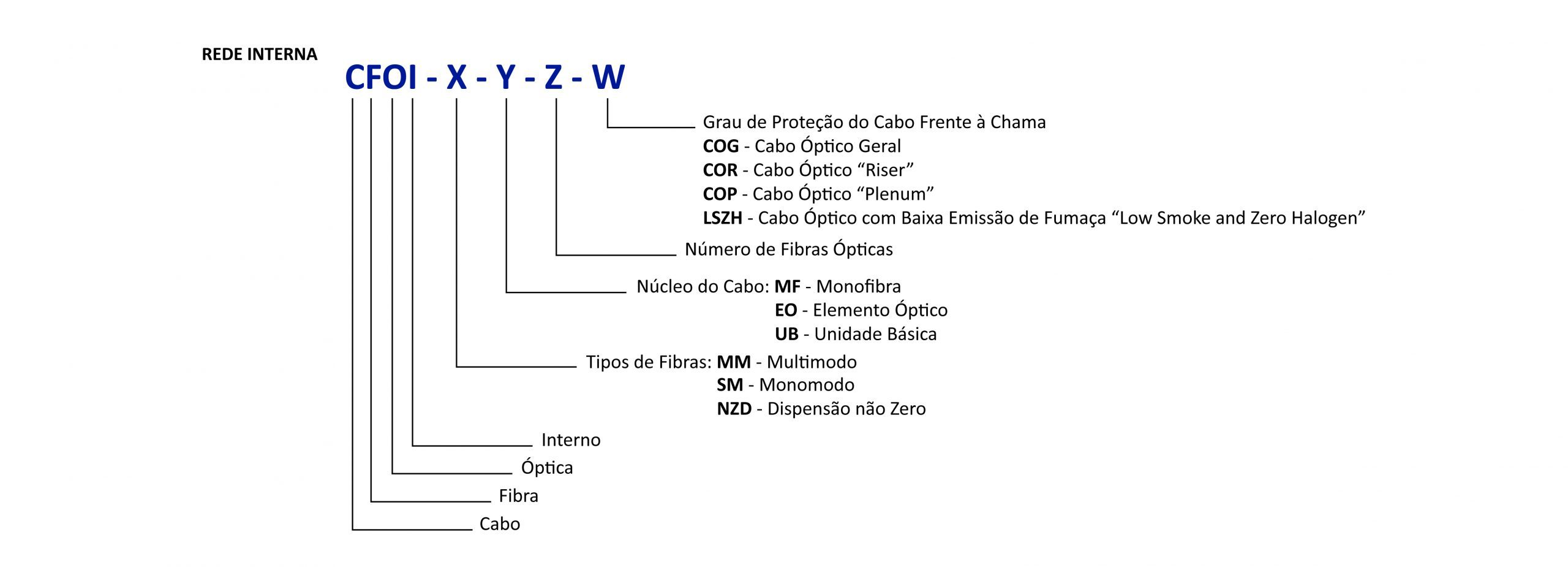 Abaixo algumas nomenclaturas gravadas em cabos internos e externos: