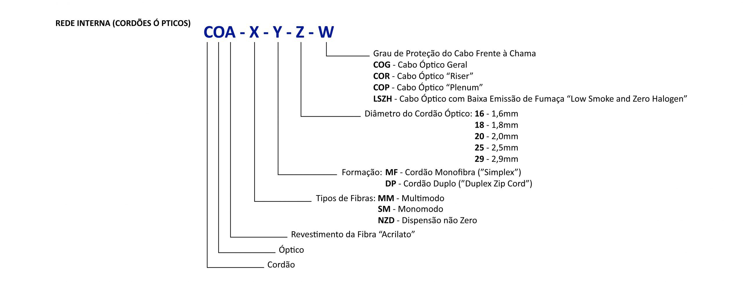 Nomenclaturas de cabos ópticos para rede interna/externa