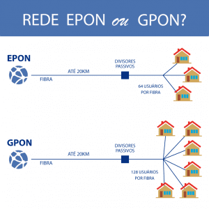 INFOGRÁFICO Principais diferenças entre rede EPON e GPON