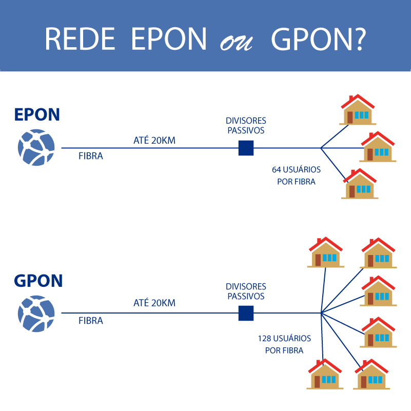 EPON e GPON: saiba o que são e conheça os benefícios!