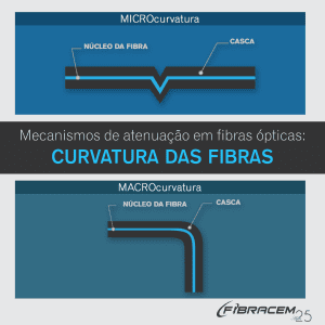 atenuação em fibras ópticas curvatura das fibras