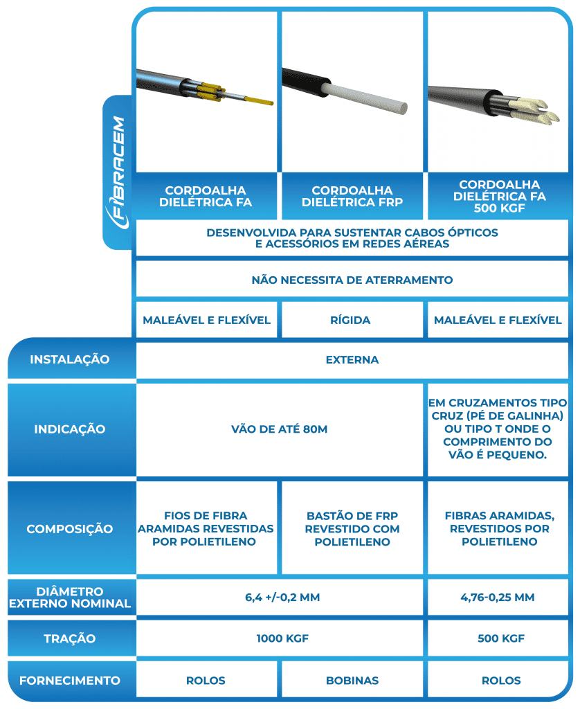 Tipos de Cordoalhas Dielétricas