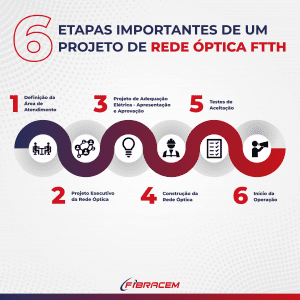 ETAPAS IMPORTANTES DE UM PROJETO DE REDE ÓPTICA FTTH