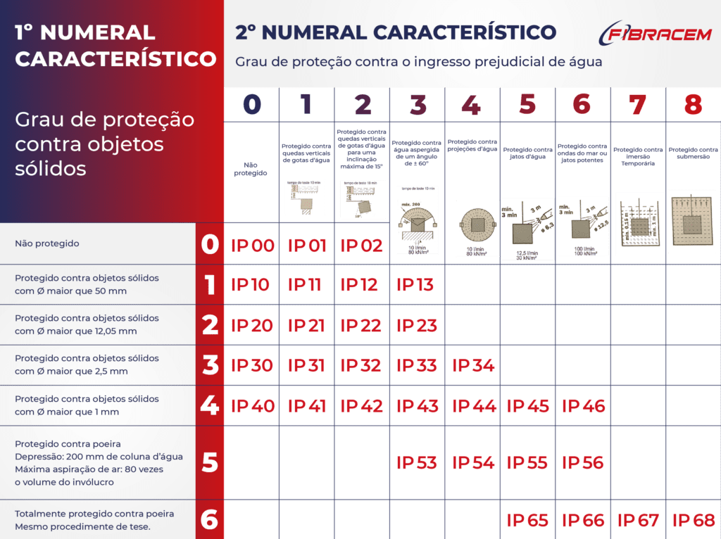 IEC 60529, O QUE É GRAU DE PROTEÇÃO (IP)? Tabela - Grau de Proteção IP, grau de proteção, ip20, ip55, ip65, ip68, tabela de IP,