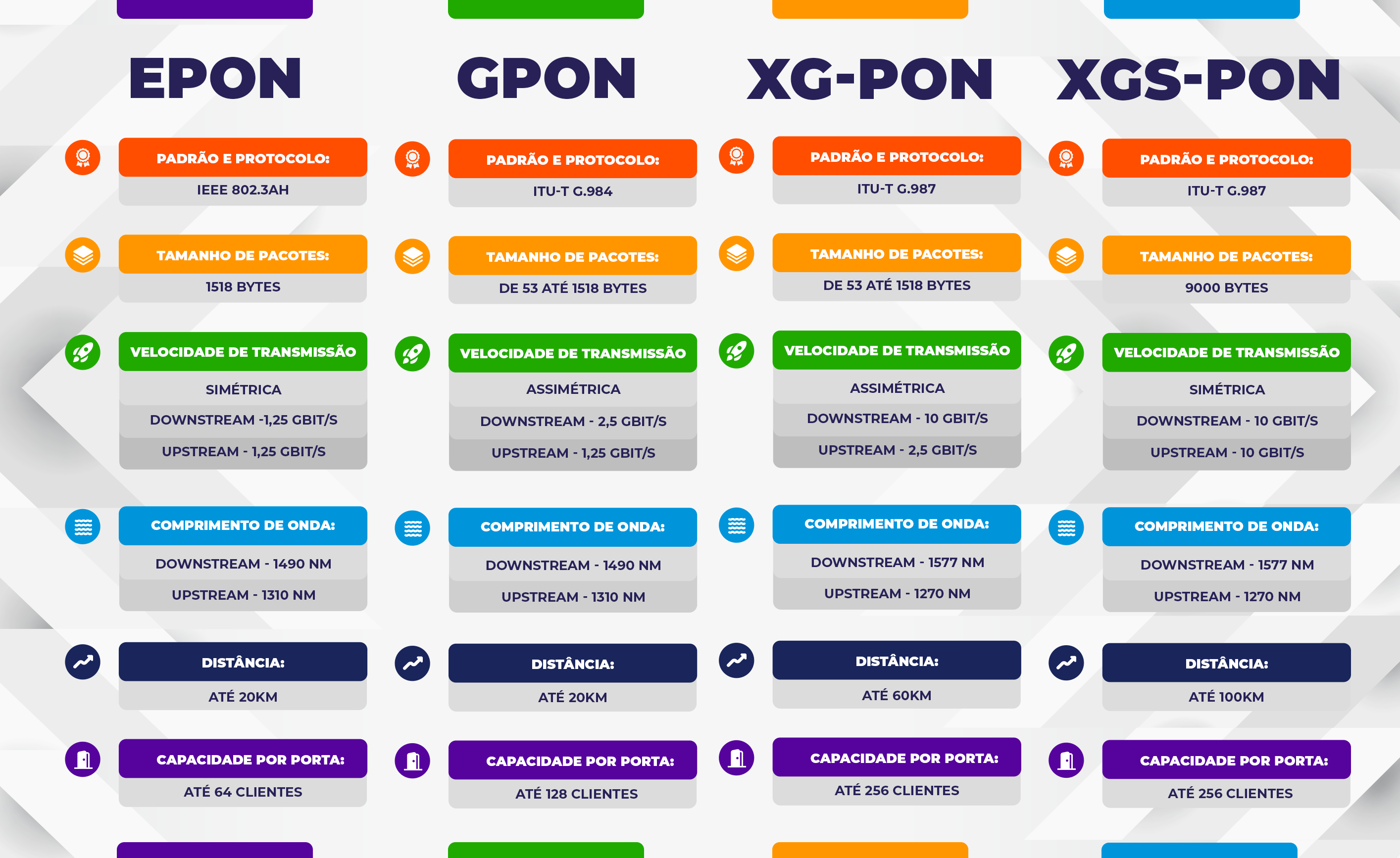 Conheça a diferença entre as redes EPON, GPON, XG-PON e XSG-PON