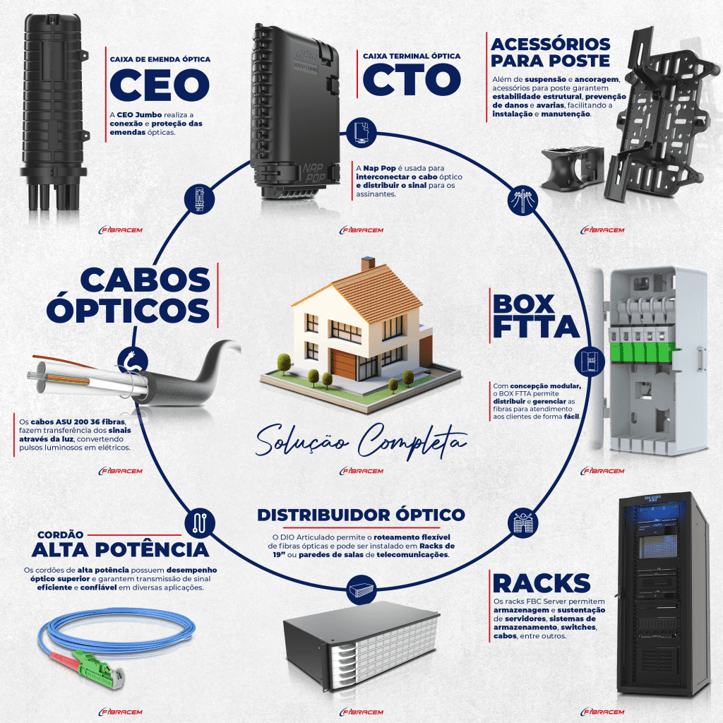 Imagem ilustrativa do post - O que você precisa para começar a sua rede? - com as soluções de Racks, Distribuidor Interno Óptico, Cordões de Alta Potência, Cabos Ópticos, CEO, CTO, Acessórios para poste e Box FTTA. No centro, uma casa simbolizando o cliente final e os dizeres "solução completa".
